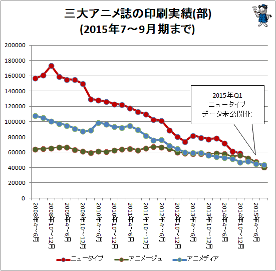 ↑ 三大アニメ誌の印刷実績(部)(2015年7-9月期まで)