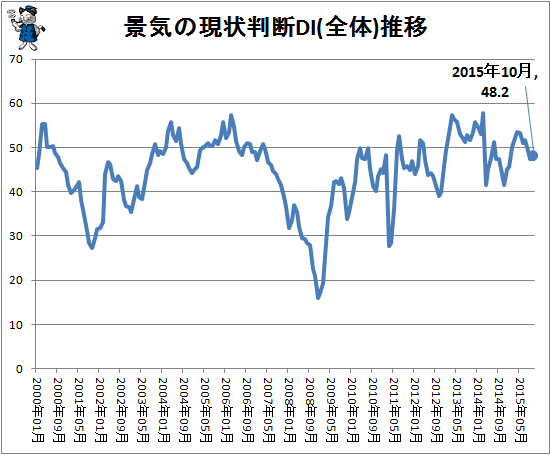 ↑ 景気の現状判断DI(全体)推移