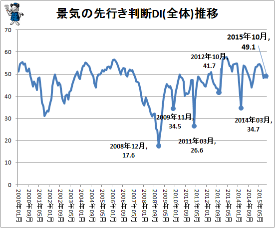 ↑ 景気の先行き判断DI(全体)推移