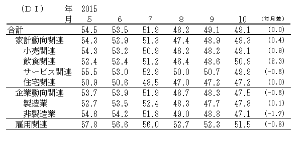 ↑ 景気の先行き判断DI(-2015年10月)