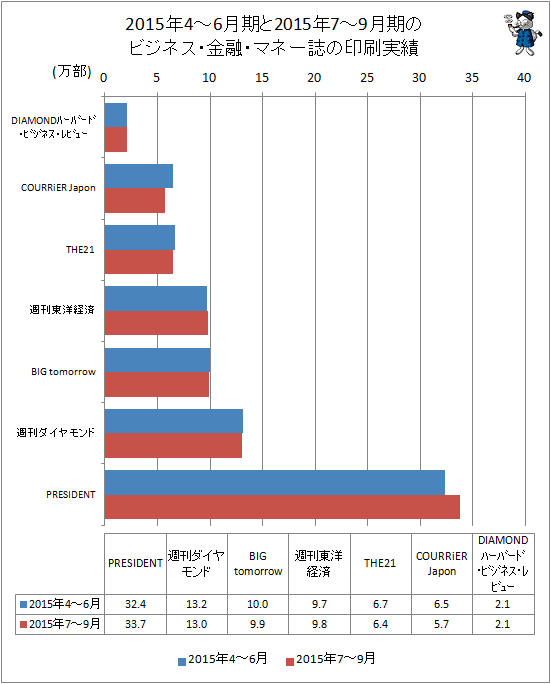 ↑ 2015年4-6月期と2015年7-9月期のビジネス・金融・マネー誌の印刷実績