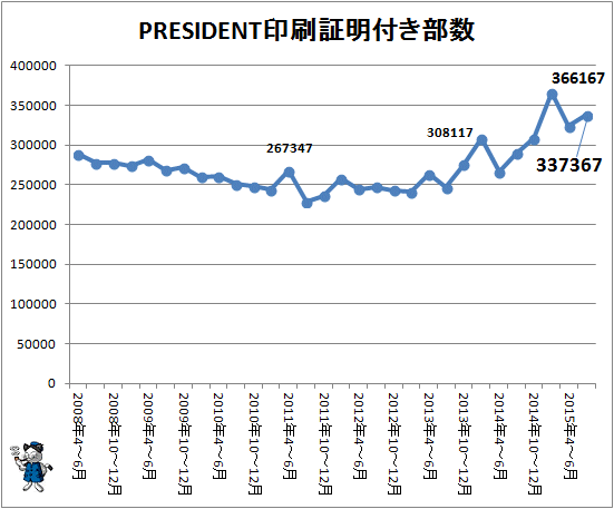 ↑ PRESIDENT印刷証明付き部数(2015年7-9月期まで)