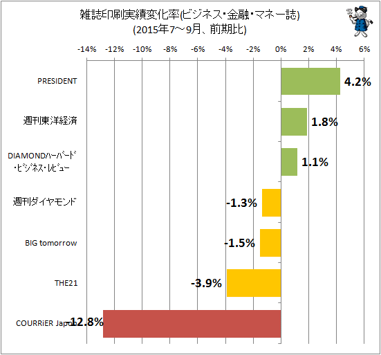 ↑ 雑誌印刷実績変化率(ビジネス・金融・マネー誌)(2015年7-9月、前四半期期比)
