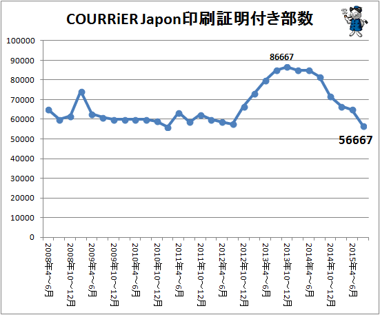 ↑ COURRiER Japon(クーリエ ジャポン)印刷証明付き部数(2015年7-9月期まで)