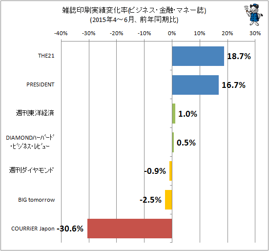 ↑ 雑誌印刷実績変化率(ビジネス・マネー系、2015年7-9月、前年同期比)