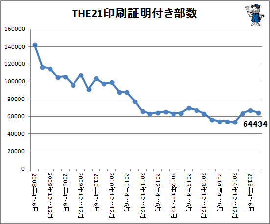 ↑ THE21 印刷証明付き部数(2015年7-9月期まで)