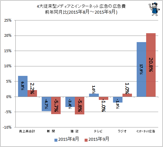 ↑ 4大従来型メディアとインターネット広告の広告費前年同月比(2015年8月-2015年9月)