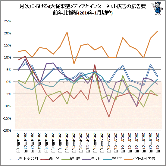 ↑ 月次における4大従来型メディアとインターネット広告の広告費前年比推移(2014年1月以降)