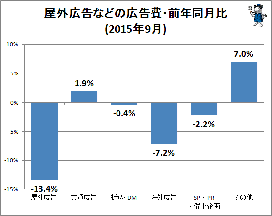 ↑ 屋外広告などの広告費・前年同月比(2015年9月)