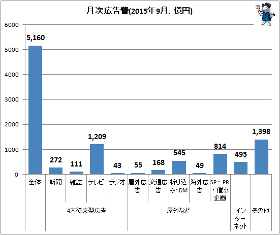 ↑ 月次広告費(2015年9月、億円)