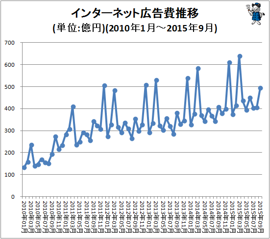 ↑ インターネット広告費推移(単位:億円)(2010年1月-2015年9月)