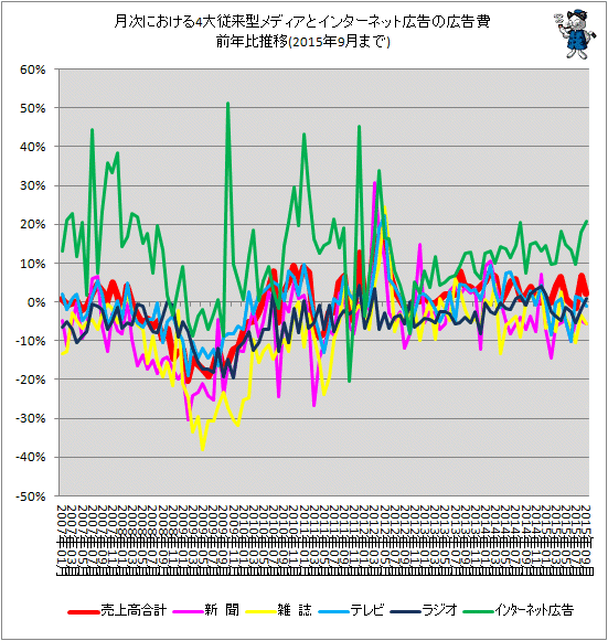 ↑ 月次における4大従来型メディアとインターネット広告の広告費前年比推移(2015年9月分まで)