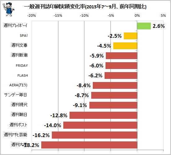 ↑ 一般週刊誌印刷実績変化率(2015年7-9月、前年同期比)
