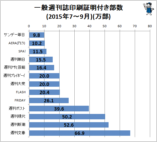 ↑ 一般週刊誌印刷証明付き部数(2015年7-9月)(万部)