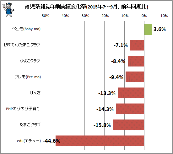 ↑ 育児系雑誌印刷実績変化率(2015年7-9月、前年同期比)