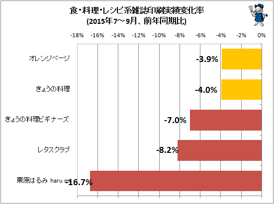 ↑ 食・料理・レシピ系雑誌印刷実績変化率(2015年7-9月、前年同期比)