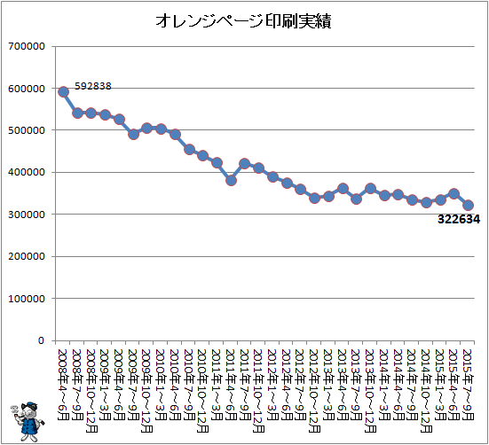 ↑ オレンジページ印刷実績