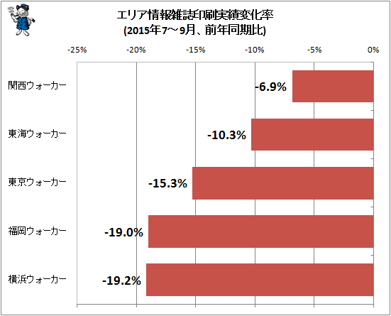 ↑ エリア情報雑誌印刷実績変化率(2015年7-9月、前年同期比)