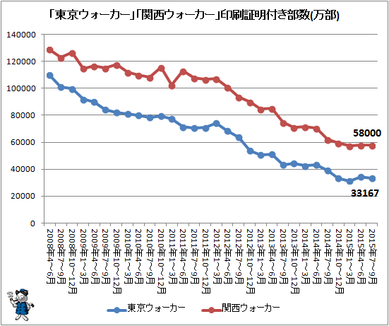 ↑ 「東京ウォーカー」「関西ウォーカー」印刷証明付き部数推移(万部)(2015年7-9月期まで)