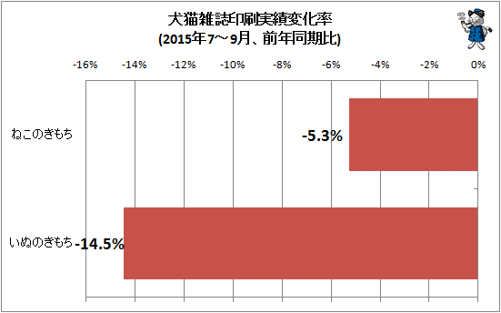 ↑ 犬猫雑誌印刷実績変化率(2015年7-9月、前年同期比)