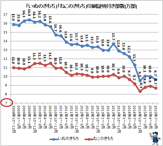 ↑ 「いぬのきもち」「ねこのきもち」印刷証明付き部数推移(万部)(2015年7-9月期まで)