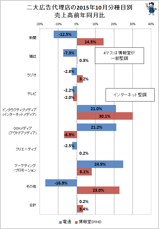 ↑ 二大広告代理店(電通・博報堂)の2015年10月分種目別売上高前年同月比