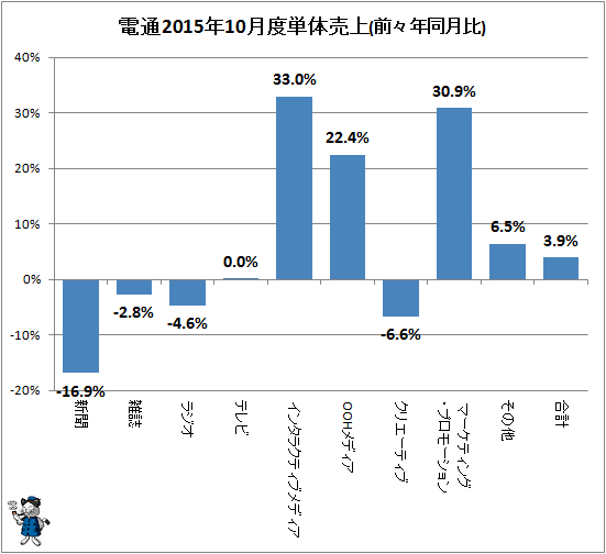 ↑ 参考:電通2015年10月度単体売上(前々年同月比)