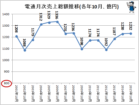 ↑ 電通月次売上総額推移(各年10月、億円)(-2015年)