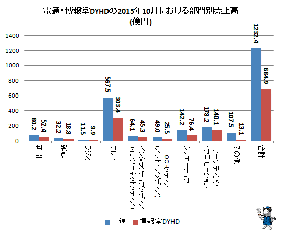 ↑ 電通・博報堂DYHDの2015年10月における部門別売上高(億円)