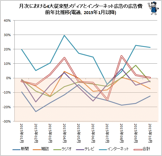 ↑ 月次における4大従来型メディアとインターネット広告の広告費前年比推移(電通、2015年1月以降)