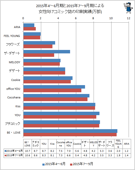 ↑ 2015年4-6月期と最新データ(2015年7-9月期)による女性向けコミック誌の印刷実績