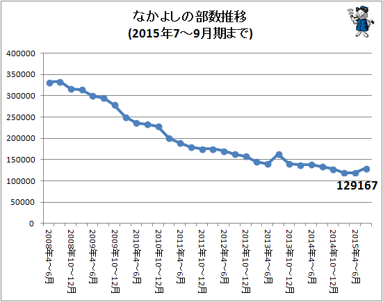 ↑ なかよしの部数推移(2015年4-6月期まで)