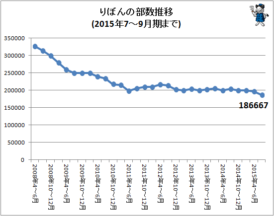 ↑ りぼんの部数推移(2015年7-9月期まで)