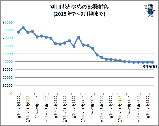 ↑ 別冊花とゆめの部数推移(2015年7-9月期まで)