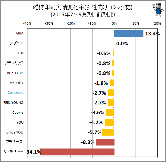↑ 雑誌印刷実績変化率(女性向けコミック)(2015年7-9月期、前期比)