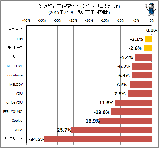 ↑ 雑誌印刷実績変化率(女性向けコミック誌)(2015年7-9月期、前年同期比)