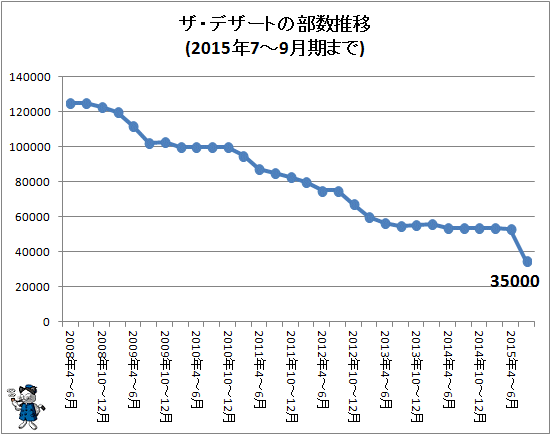 ↑ ザ・デザートの部数推移(2015年7-9月期まで)