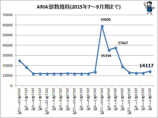 ↑ ARIAの部数推移(2015年7-9月期まで)
