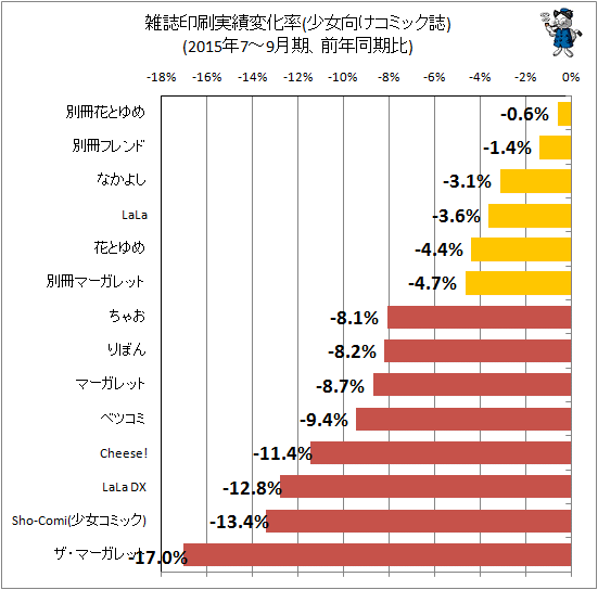 ↑ 雑誌印刷実績変化率(少女向けコミック誌)(2015年7-9月期、前年同期比)