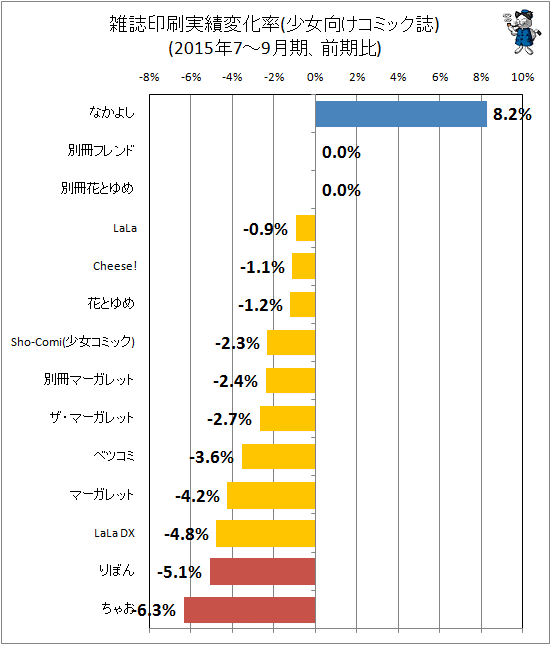 ↑ 雑誌印刷実績変化率(少女向けコミック誌)(2015年7-9月期、前期比)