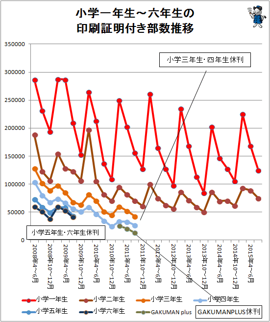 ↑ 小学一年生から六年生の印刷証明付き部数推移(2015年7-9月期まで対応)
