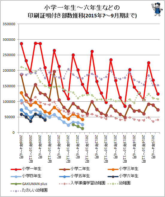 ↑ 小学一年生から六年生などの印刷証明付き部数推移(2015年7-9月期まで対応)