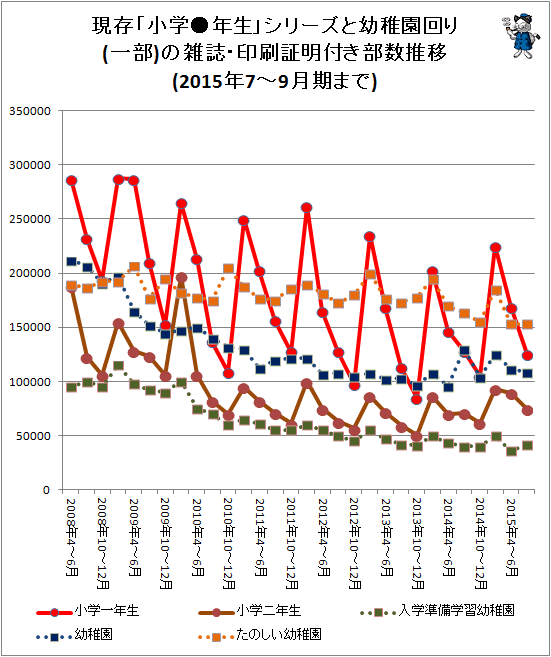 ↑ 現存「小学●年生」シリーズと幼稚園回り(一部)の雑誌・印刷証明付き部数推移(2015年7-9月期まで)