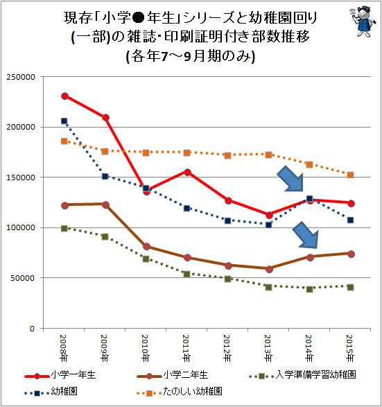↑ 現存「小学●年生」シリーズと幼稚園回り(一部)の雑誌・印刷証明付き部数推移(各年7-9月期のみ)