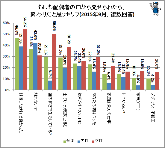 ↑ もしも配偶者の口から発せられたら、終わりだと思うセリフ(2015年9月、複数回答)