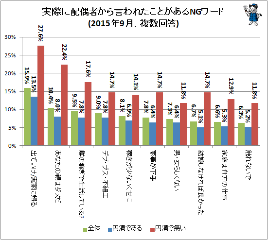 ↑ 実際に配偶者から言われたことがあるNGワード(2015年9月、複数回答)
