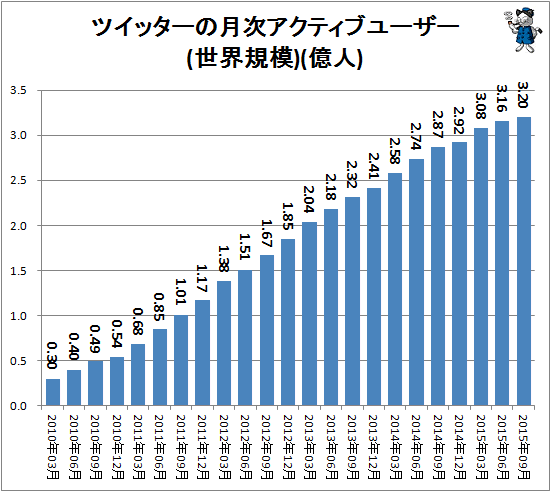 ↑ ツイッターの月次アクティブユーザー(世界規模)(億人)