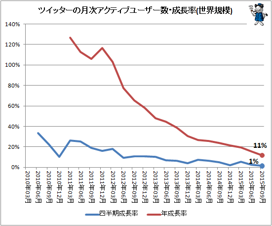 ↑ ツイッターの月次アクティブユーザー数・成長率(世界規模)