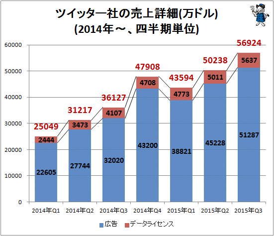 ↑ ツイッター社の売上詳細(万ドル)(2014年-、四半期単位)