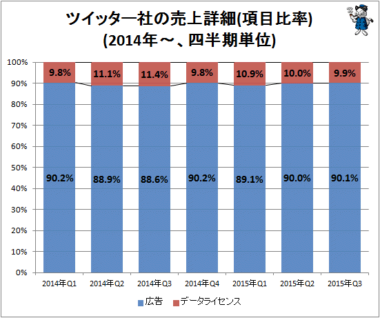 ↑ ツイッター社の売上詳細(項目比率)(2014年-、四半期単位)